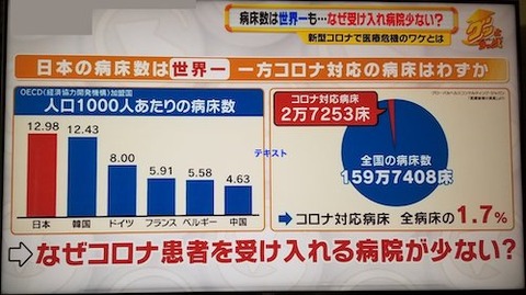 日本　病床世界一　コロナは?