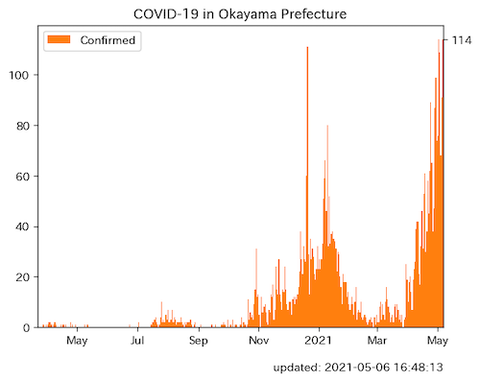 岡山感染推移0506