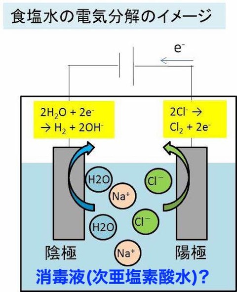 食塩水の電気分解