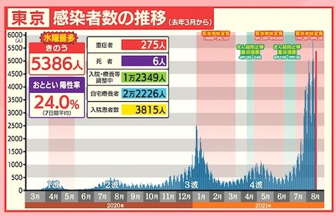 東京感染者推移0816