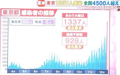 年末のコロナ感染者 image1