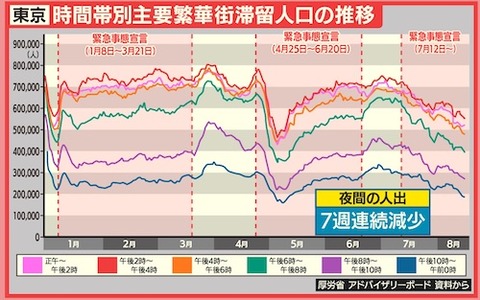 東京人流　年齢別C