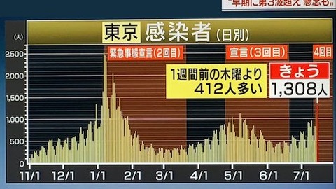 東京感染推移0715