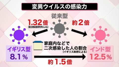 インド株　感染者力00