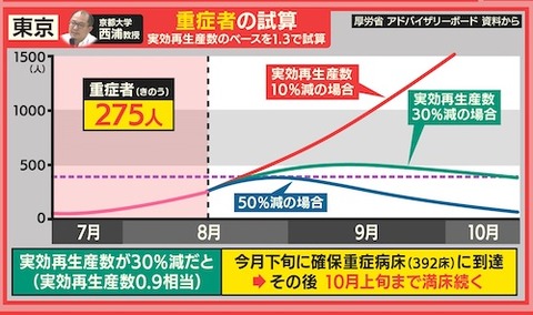 東京　重症者　推移予想0818