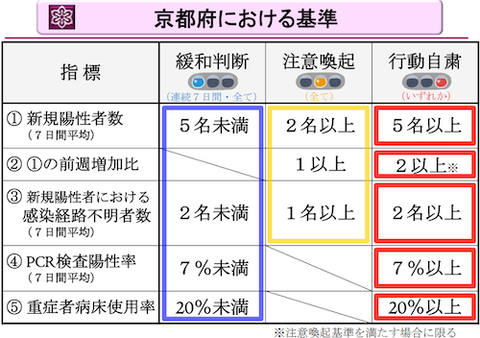 京都府の基準