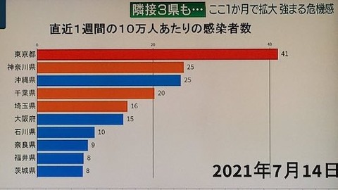 10万 感染順位0715
