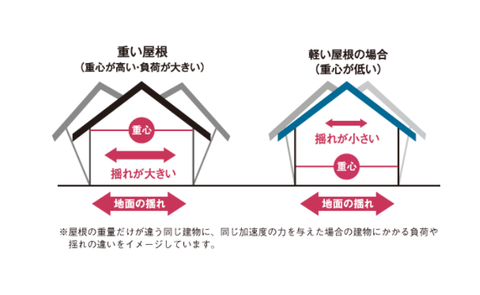 屋根が揺れるメカニズム