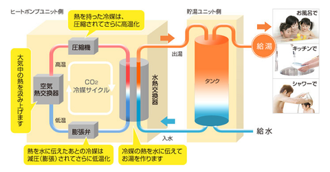 エコキュートの仕組み