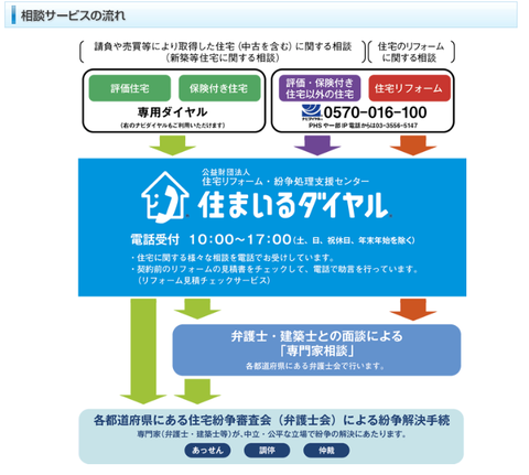 住宅紛争審査会　建設工事紛争審査会