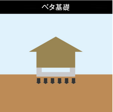 ベタ基礎