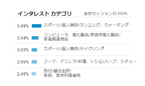 インタレストカテゴリ