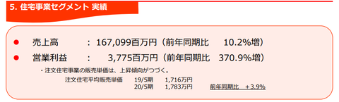 タマホーム売上高営業利益率