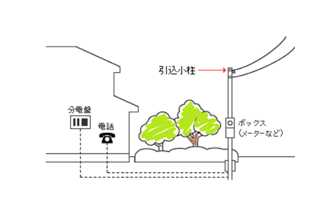 引込小柱設置例