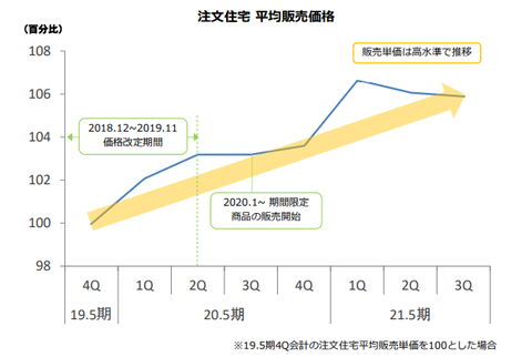 タマホーム販売単価