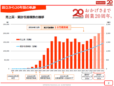 タマホーム 中期経営計画