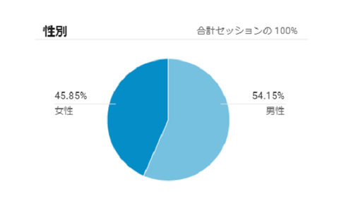 性別属性