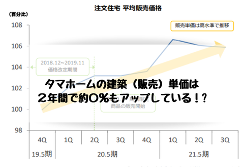 タマホームの建築（販売）単価は２年間で約〇％もアップしている