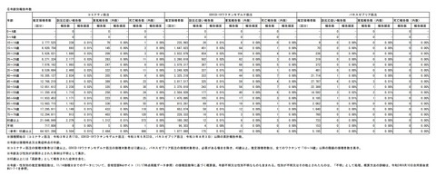 予防接種法に基づく医療機関からの副反応疑い報告状況について