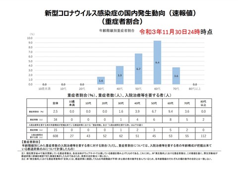 2021年11月30日新型コロナ速報値(重症者)