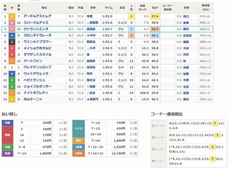 ヴァランシエンヌ 3着