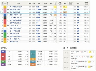 ヴァランシエンヌ ３着