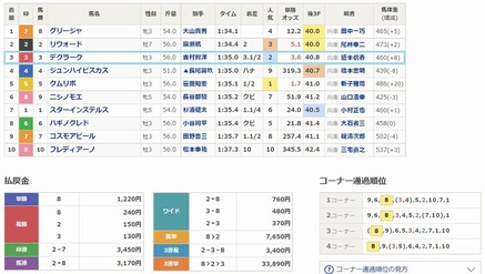 デクラーク 3着
