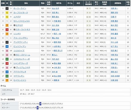 ホーリーライン優勝!