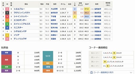 シエルブルー優勝