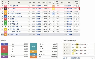フィーネ 2着