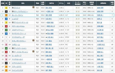 ホーリーライン3着