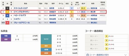 ジャングルタキオン 2着