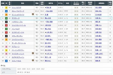 デクラーク 4着