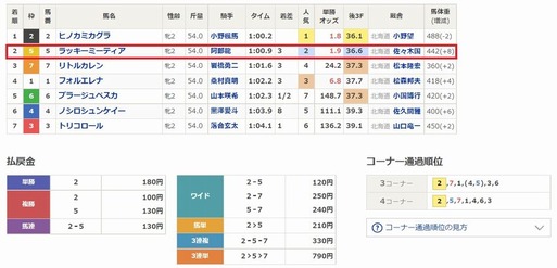 ラッキーミーティア 2着
