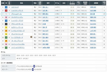 プリュムドール3着
