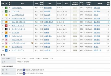 ブルーローズシップ 5着