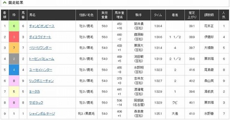 サゼラック 笠松 未勝利2戦目結果