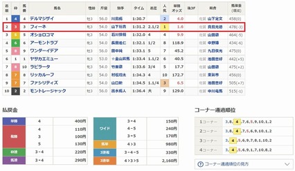 フィーネ 2着