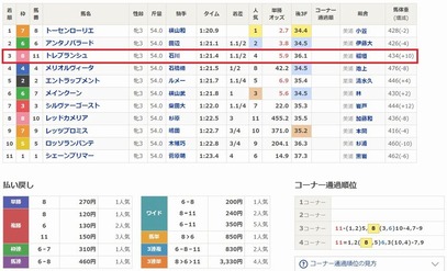 トレブランシュ３着