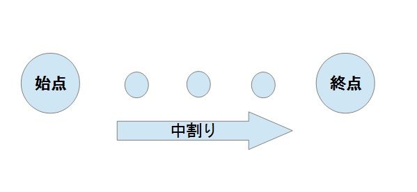 中割りについて アニメーションへの道