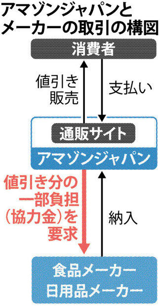 アマゾンの協力金を渋ったら翌日から発注ゼロc