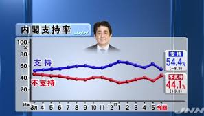 安倍内閣支持率54%
