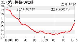 エンゲル係数