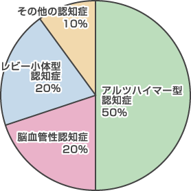 認知症