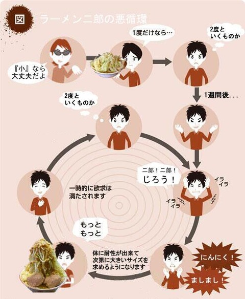 ラーメン次郎 中毒性