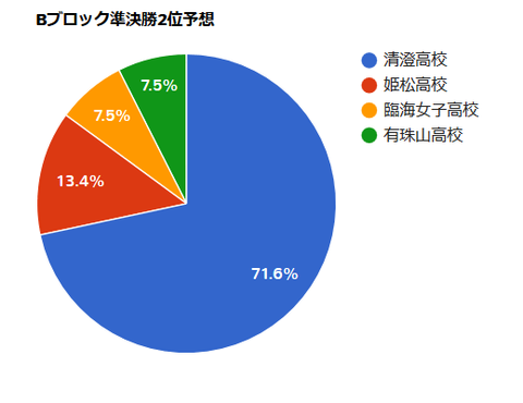 B準決勝2位予想