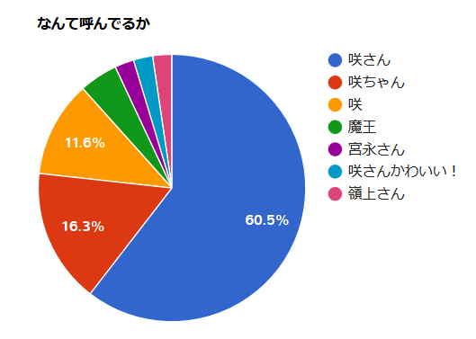 宮永咲 咲さん 咲ちゃん 咲 なんて呼んでるか ボクたちの答えをまとめたのです おもちもちもち