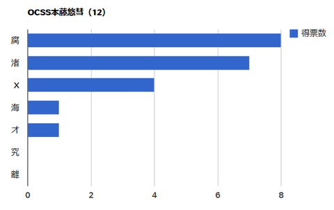 ocss本藤悠彗（12）