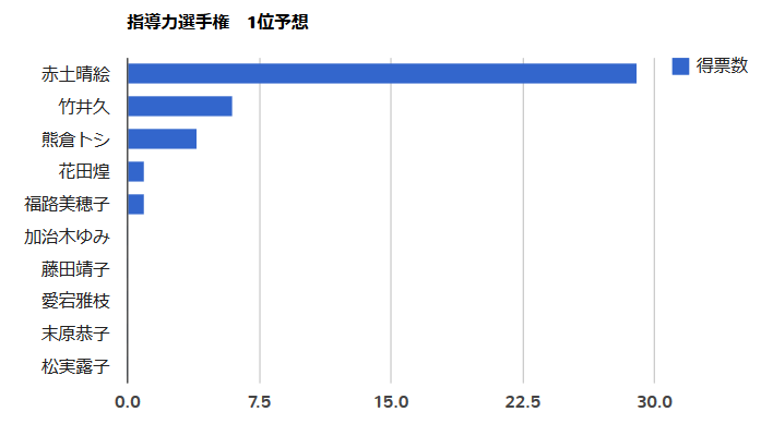 百花 第31回もちもち 指導力が高いのは誰だ選手権 理沙 結果