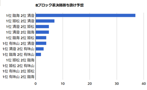 B準決勝勝ち抜け予想